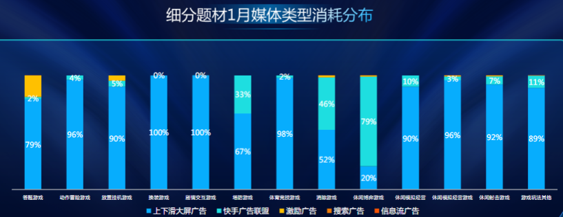 消耗分布