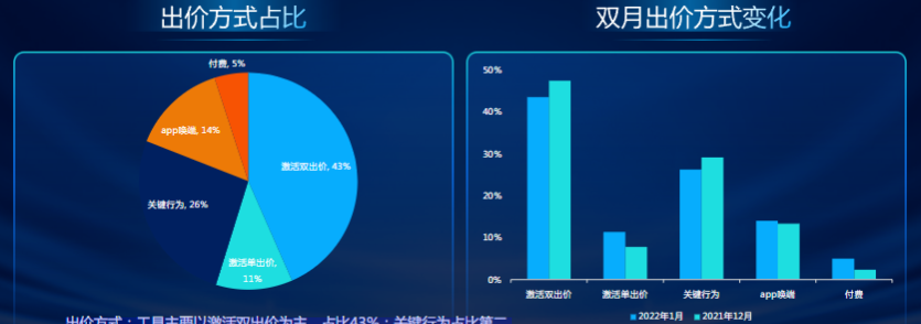 出價方式占比