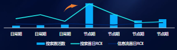 搜索量級及首日ROI對比