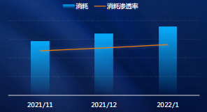 IAP智能托管近三月消耗趨勢