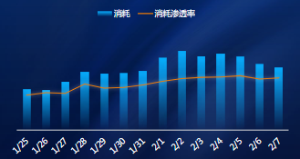 IAP智能托管春節前后消耗趨勢