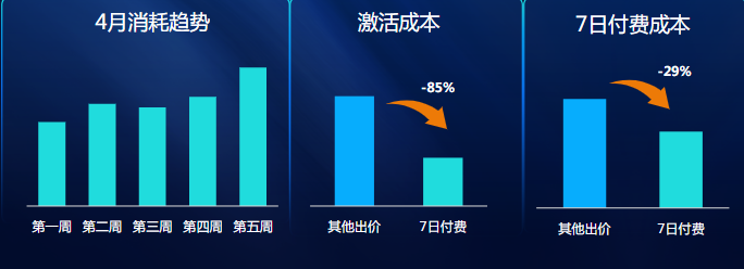 7日付費次數2.0 模型迭代優化