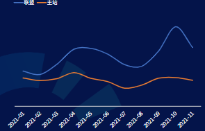 IAA游戲1-11月主站 vs 聯盟CPM變化趨勢