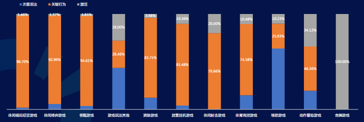 IAA游戲細分題材11月出價方式消耗分布