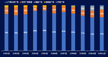 IAA工具行業1-11月媒體類型消耗占比