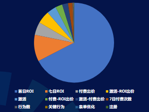 消耗占比