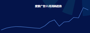 搜索廣告11月消耗趨勢
