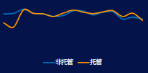 轉化成本  智能托管vs 非托管 -1%