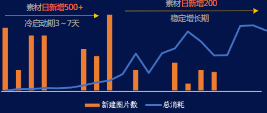 持續增投圖文廣告