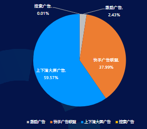 10月分媒體位消耗占比
