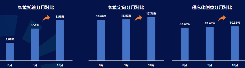 對比數據
