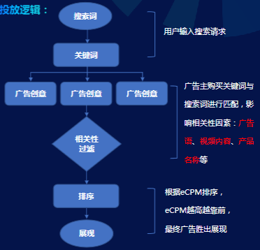 投放邏輯