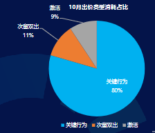10月出價類型消費比