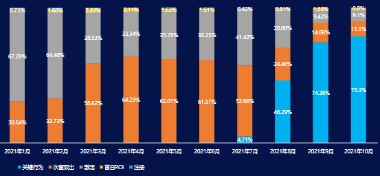 分月分出價方式消耗占比