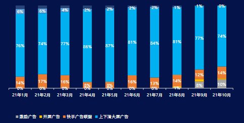 分月分廣告位消耗占比