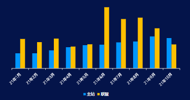 分月分媒體位CTR趨勢