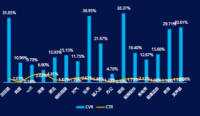 10月工具細分三級行業CVR&CTR表現