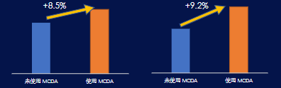 關鍵行為曝光轉化率