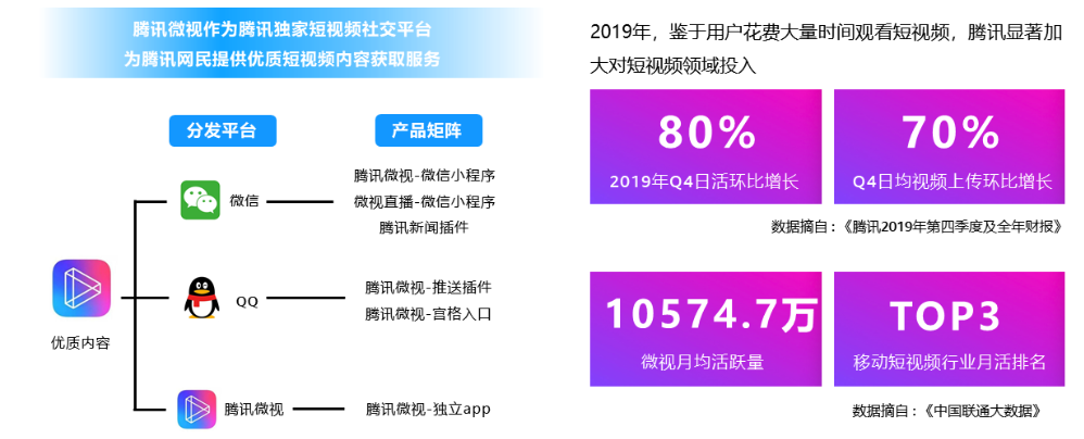 騰訊獨(dú)家短視頻社交平臺，全網(wǎng)第3大短視頻APP，增勢迅猛