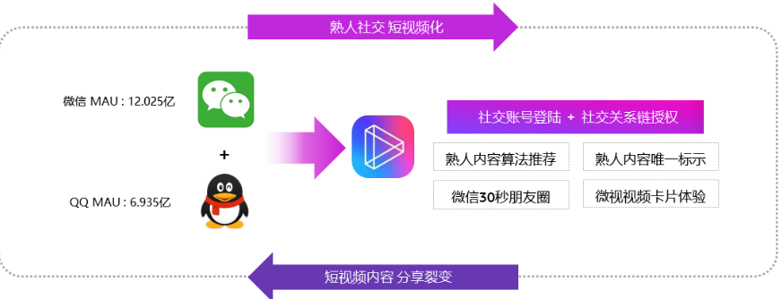騰訊微視強(qiáng)化社交DNA,暢通的社交分享鏈路，獨(dú)特的營銷價(jià)值