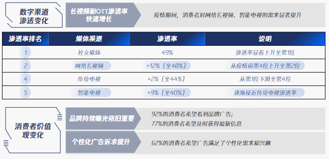 抓住用戶決策捷徑!兩大變化驅(qū)動(dòng)品牌媒介策略重新布局