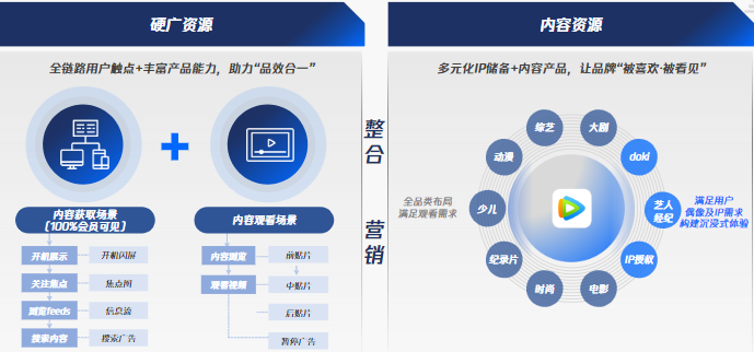 騰訊視頻廣告平臺(tái):豐富的硬廣和內(nèi)容資源，打通營(yíng)銷全鏈路