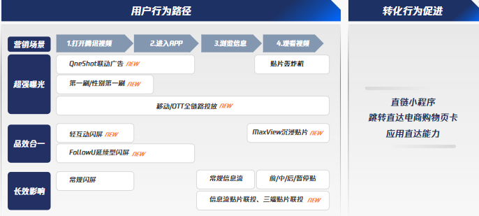 騰訊視頻全鏈路覆蓋:助力品牌在對(duì)的時(shí)間，用對(duì)的方式，影響對(duì)的人