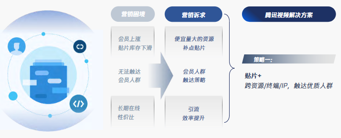 觸達(dá)Max持續(xù)投放，觸達(dá)優(yōu)質(zhì)人群，長(zhǎng)效提升品牌認(rèn)知
