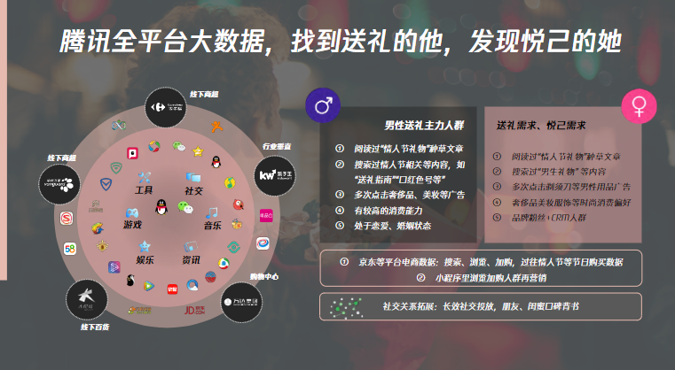 騰訊全平臺大數據，找到送禮的他，發現悅己的她