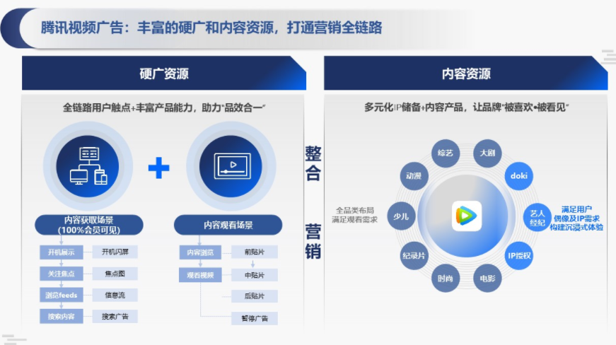 騰訊視頻廣告:豐富的硬廣和內容資源，打通營銷全鏈路