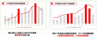 投放趨勢