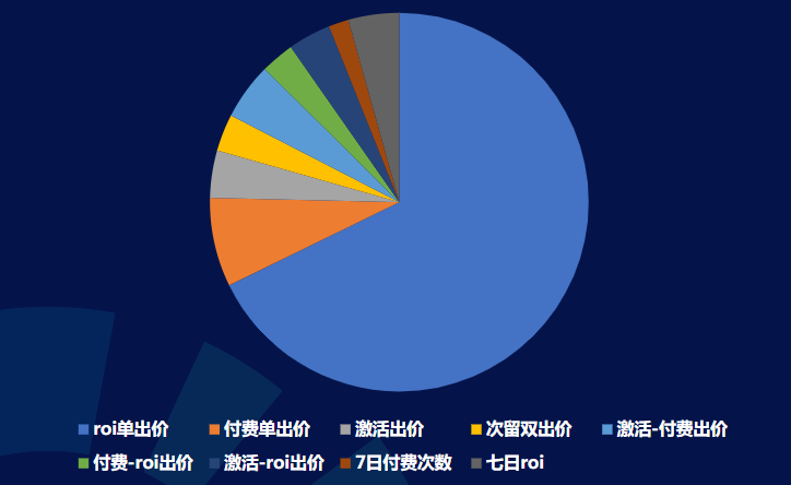 8月 Android出價方式消耗占比