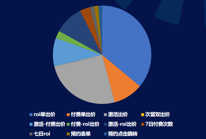8月 IOS出價方式消耗占比