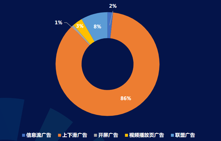 分流量形態消耗占比