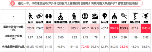 運動花費
