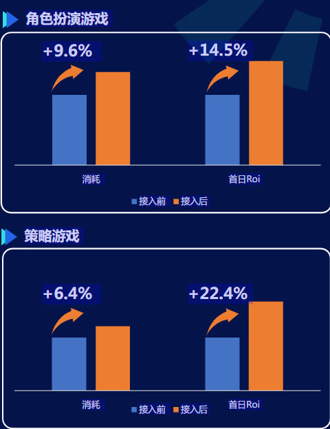 多觸點產品|顯著提升跑量能力及付費效果
