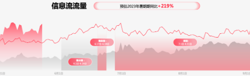 節(jié)點(diǎn)數(shù)據(jù)流量