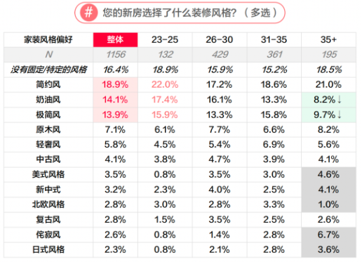 風(fēng)格偏好