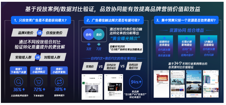 騰訊廣告基于多個投放案例和數據的對比驗證發現，品效協同的方式能有效提高品牌營銷價值和效益