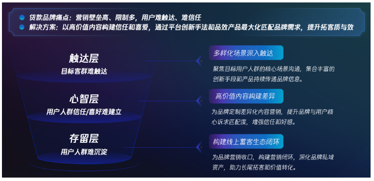 以多樣化場景深入觸達、以高價值內容構建差異，同時構建線上蓄客生態閉環