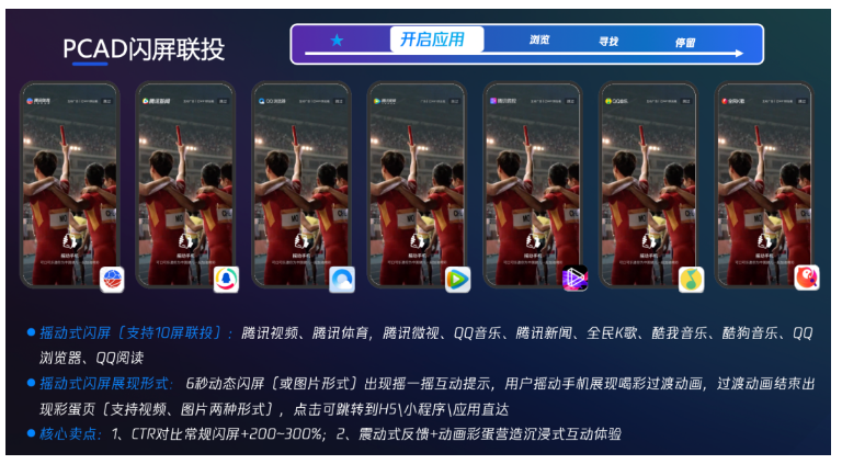 閃屏聯投支持騰訊視頻、騰訊體育、騰訊微視、QQ音樂、騰訊新聞等10屏聯投