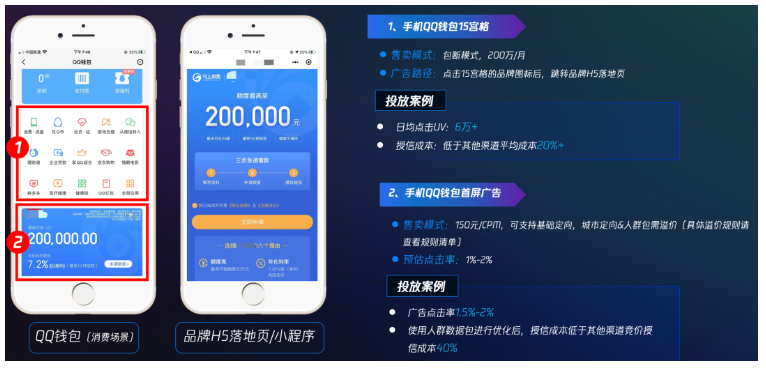手機QQ錢包開放15宮格及首屏廣告，深度滲透用戶消費場景，可引流用戶至品牌H5落地頁或小程序。