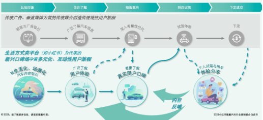 汽車(chē)生命周期