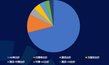 7月 Android出價方式消耗占比
