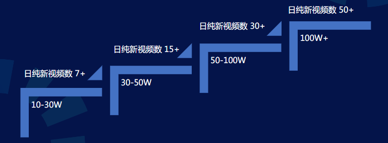 不同量級客戶日純新視頻數對比