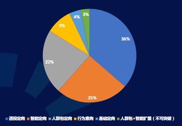 分定向設置占比