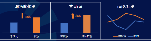 H5試玩廣告行業showcase