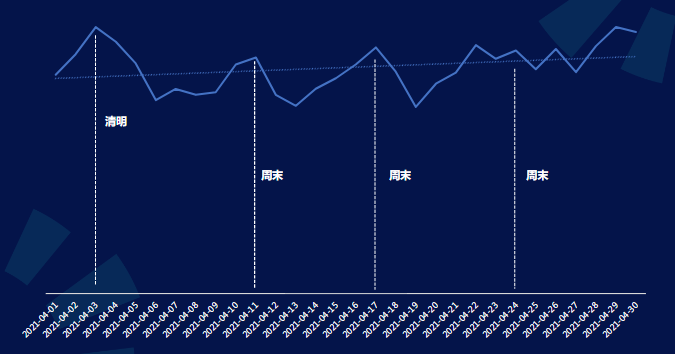 快手廣告IAP重度游戲4月消耗趨勢(shì)-整體呈現(xiàn)上升趨勢(shì)