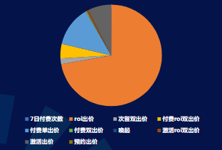 4月 Android快手廣告出價(jià)方式消耗占比