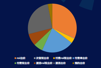 4月 IOS快手廣告出價(jià)方式消耗占比